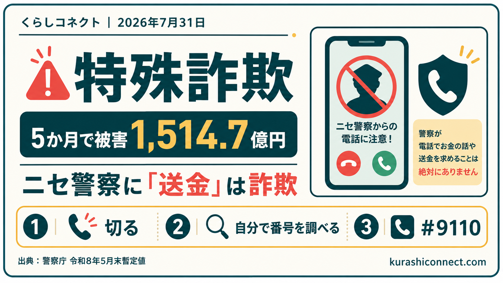 特殊詐欺は2026年5月末までに被害1,514.7億円。ニセ警察には、切る・自分で番号を調べる・#9110